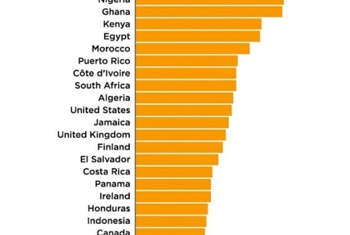 Ghana is the world's second most watched porn country after Nigeria 11