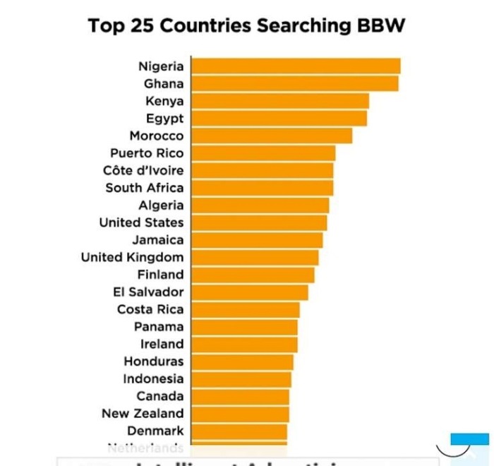 Ghana is the world's second most watched porn country after Nigeria 11